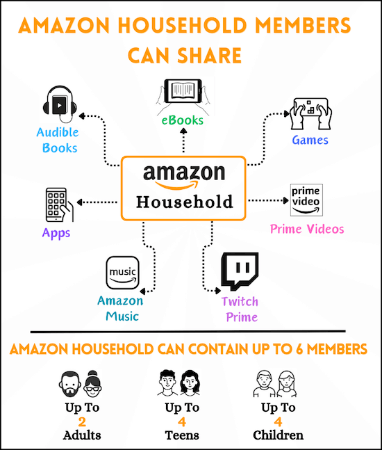 Infographic showing Amazon household sharing options and requirements