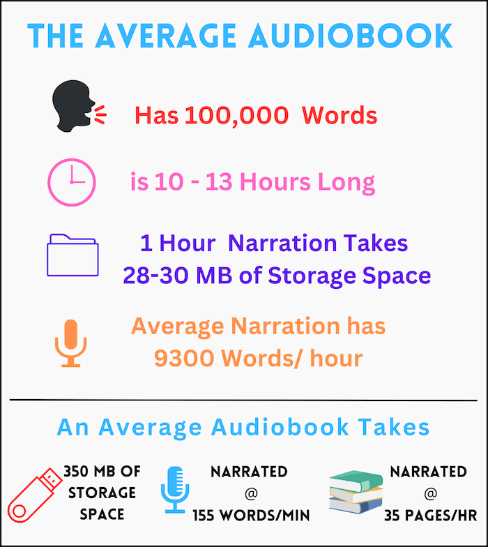 infographic with average audiobook statistics