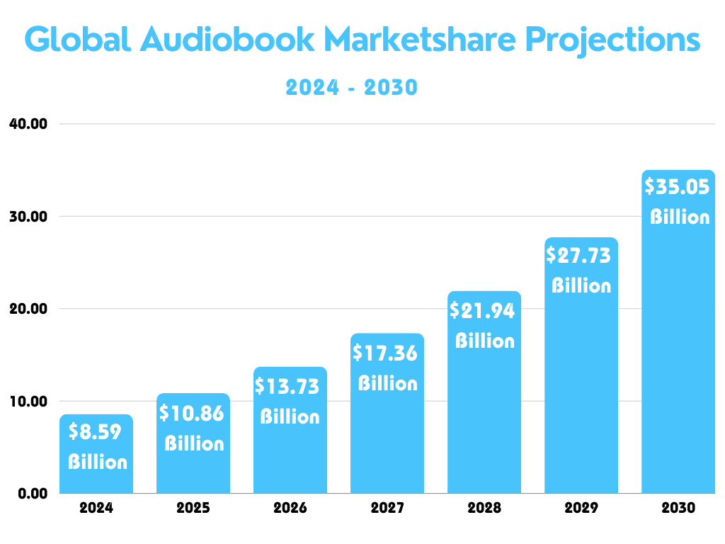 graph showing audiobook market growth for years 2024 to 2030