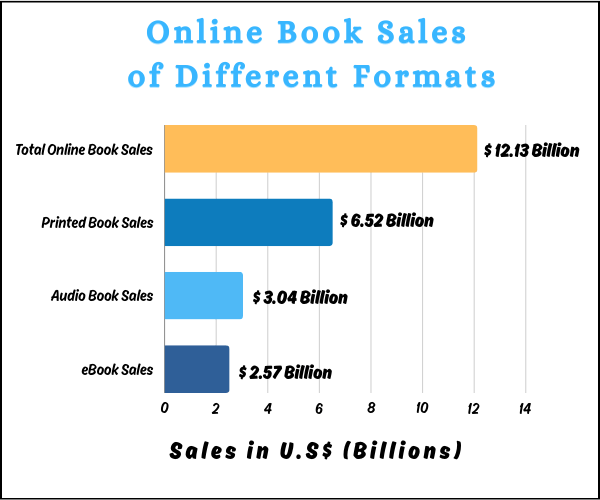 A chart showing online book sales of different formats