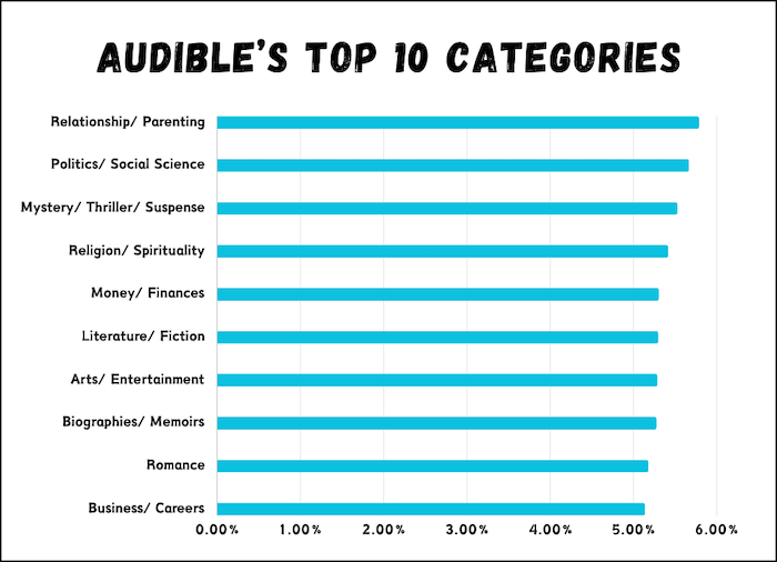 Audible's top 10 categories